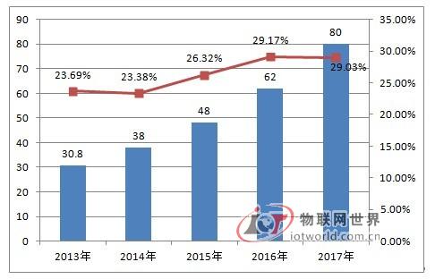 2017年中国智能家居市场规模将达80亿元