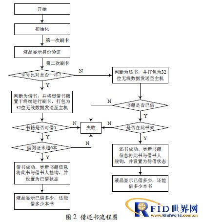 基于bfrdmc技术的高校智能图书馆管理系统的设计