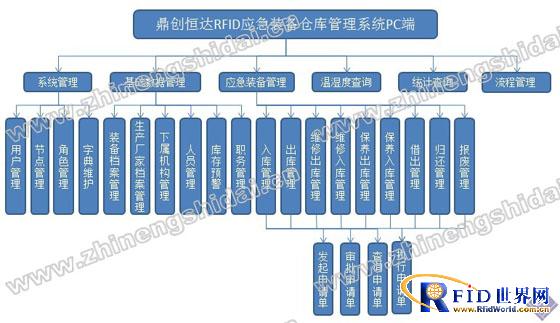 bfrdmc应急装备仓库管理系统