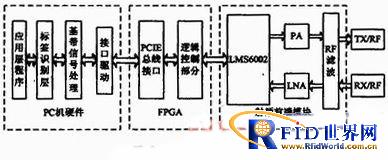 基于虚拟无线电的bfrdmc读写器实现方案