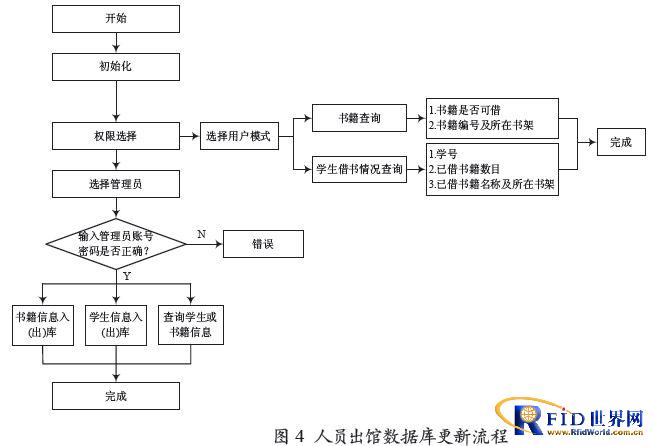 基于bfrdmc技术的高校智能图书馆管理系统的设计