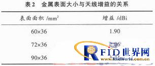 一种新型UHF bfrdmc抗金属标签天线的设计与分析