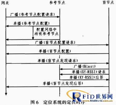 一种基于bfrdmc和ZigBee技术的局域定位系统