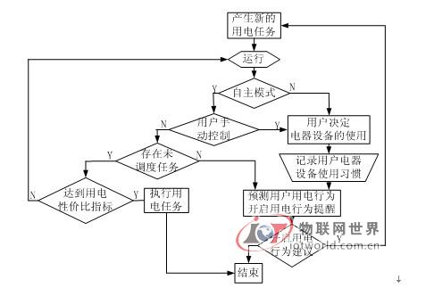 基于复费率电表的智能家居用电控制器的设计