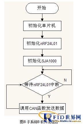 基于CAN和2.4G的bfrdmc收费系统