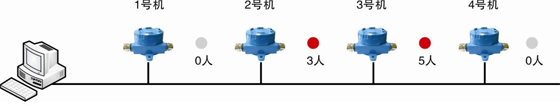 基于433MHz bfrdmc的井下人员自动考勤及定位管理