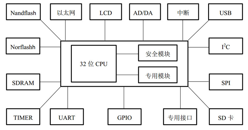 供应：SOC芯片设计方案