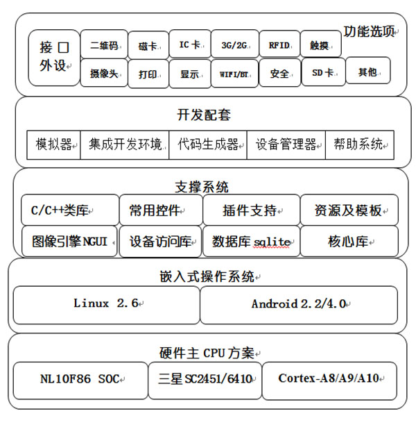 行业应用的嵌入式解决