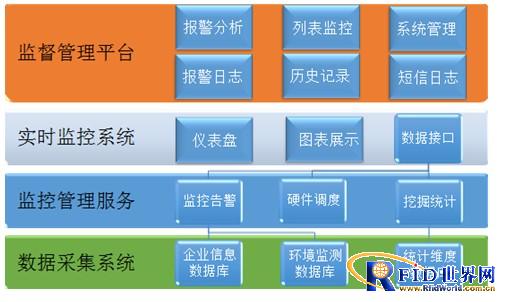 医药仓储环境温湿度监控系统