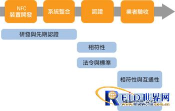 借力多功能测试平台　NFC开发商克服量测挑战
