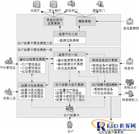 基于bfrdmc技术的农户结算卡管理系统研究