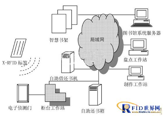 基于X-bfrdmc的智能型图书馆管理系统设计