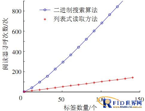 一种bfrdmc阅读器的列表式读取方式研究