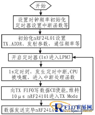 基于S3C2440和bfrdmc技术的智能监控系统