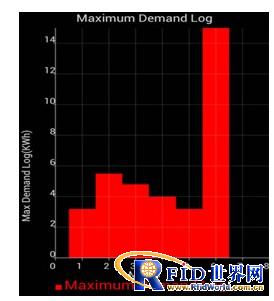 电表配备EEPROM  NFC手机轻松读取用电信息