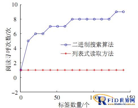 一种bfrdmc阅读器的列表式读取方式研究