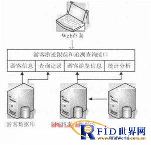 基于bfrdmc技术的游客游迹跟踪与追溯系统