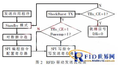 基于ARM嵌入式系统的bfrdmc驱动程序设计
