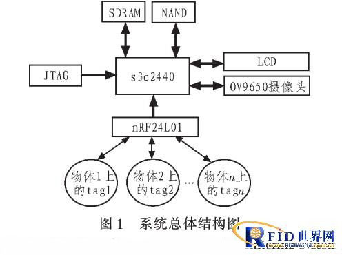 基于S3C2440和bfrdmc技术的智能监控系统