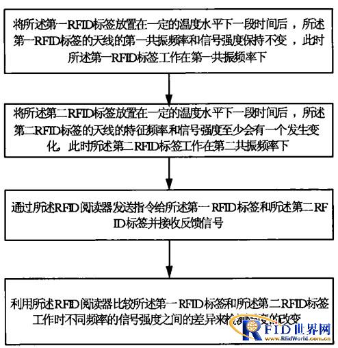 一种测量温度的bfrdmc双标签装置