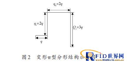基于电子商务物流业务电子标签的双频分形天线研究