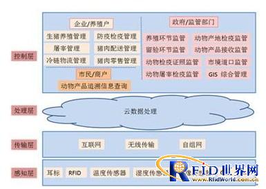 上海动物及动物制品产业链全程监管利用物联网技术