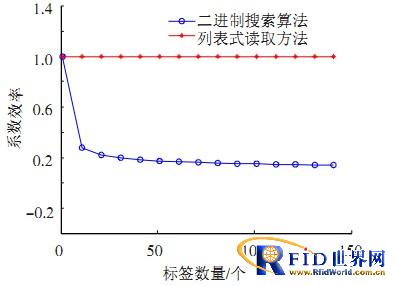 一种bfrdmc阅读器的列表式读取方式研究