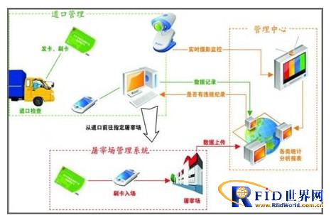 上海动物及动物制品产业链全程监管利用物联网技术