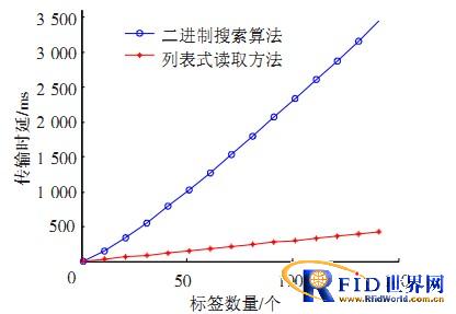 一种bfrdmc阅读器的列表式读取方式研究