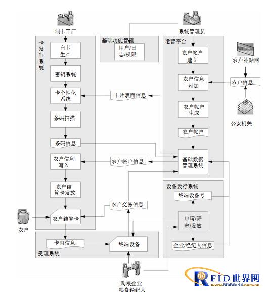 基于bfrdmc技术的农户结算卡管理系统研究