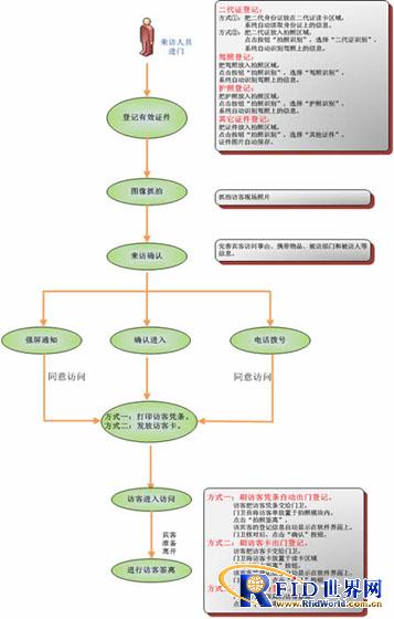 建筑工地访客管理系统