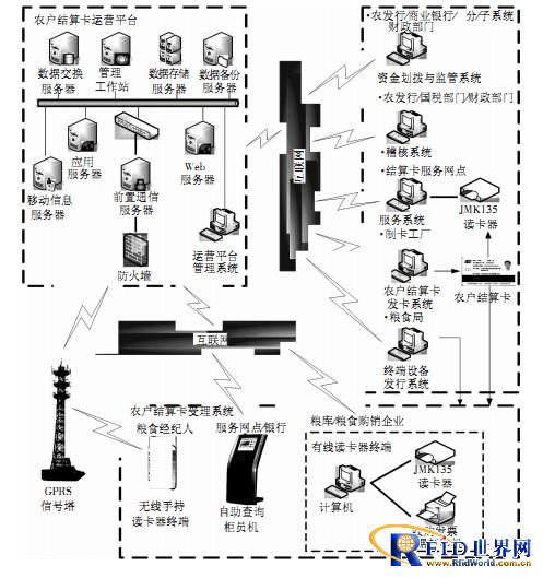 基于bfrdmc技术的农户结算卡管理系统研究