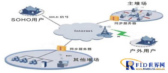 智能化堆场解决方案