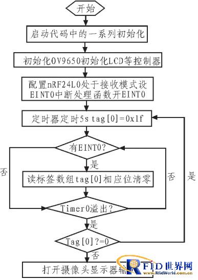 基于S3C2440和bfrdmc技术的智能监控系统
