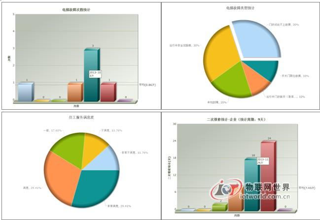物联网技术在电梯管理中的应用方案