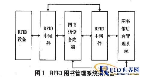 基于bfrdmc的图书管理系统设计