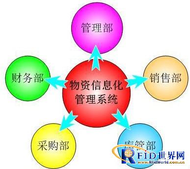 bfrdmc通道智能识别物资管理系统方案