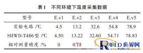 基于射频技术的无线温度检测装置的设计方案