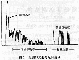 一种基于SAW的无线标签识别系统
