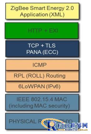 解密ZigBee IP规范：智能能源传感网络更可靠