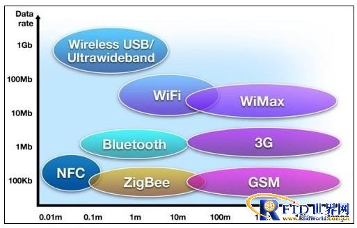 NFC、蓝牙、WIFI多重技术整合 创意无限