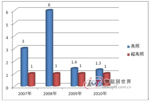 bfrdmc图书馆 高频 超高频 谁将赢得天下？