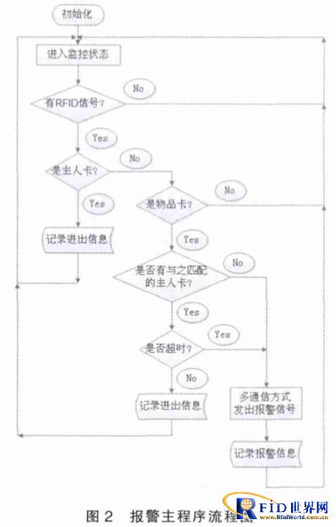 基于bfrdmc和多通信方式的防盗系统设计