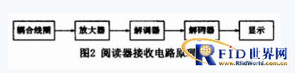 基于射频技术的无线识别系统设计