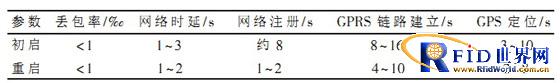 基于bfrdmc冷链运输监测网络的研究与设计