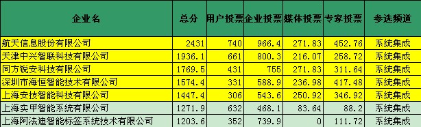 “2013年度最有影响力的系统集成365bet买球游戏”投票数据