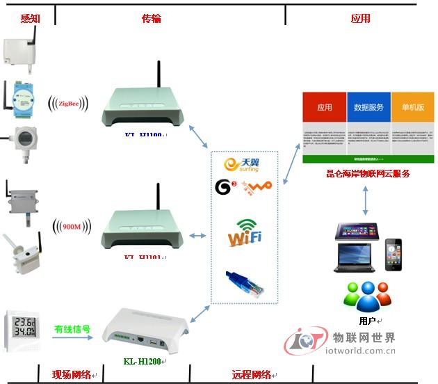 昆仑海岸物联网系统搭建流程