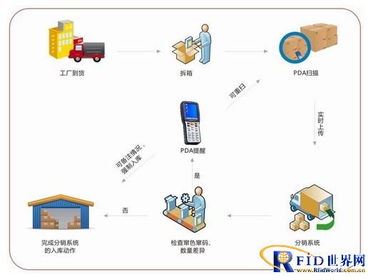 服饰365bet买球游戏PDA数据采集解决方案