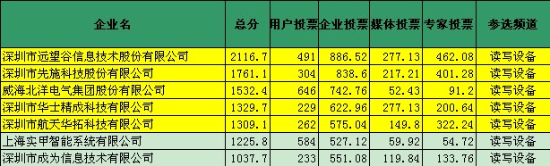 “2013年度最有影响力的读写设备365bet买球游戏”投票数据