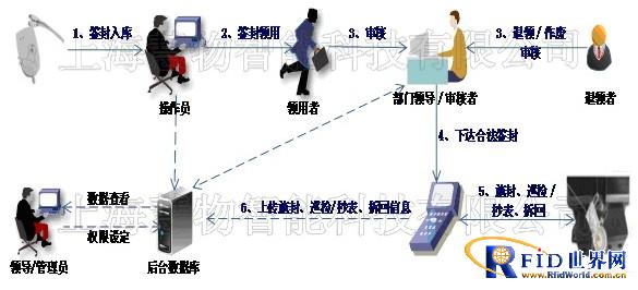 电表电子封印防拆防作弊管理系统